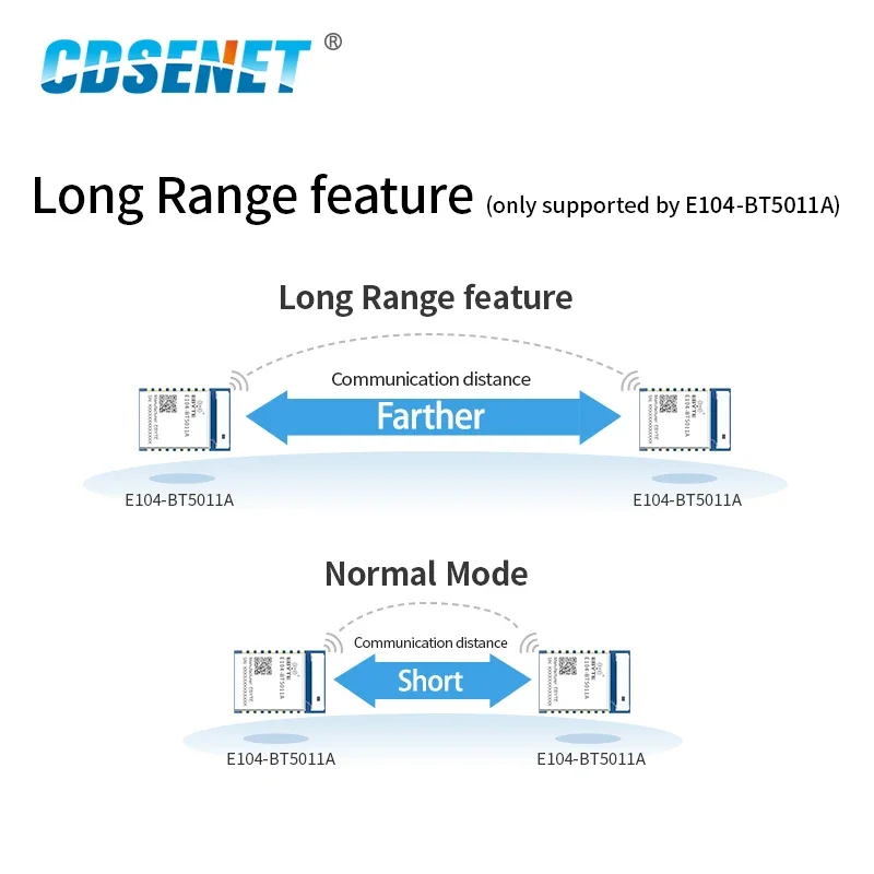 BLE5.1 module nRF52811 long range high speed wireless transceiver UART to bluetooth BLE modules APP remote configuration