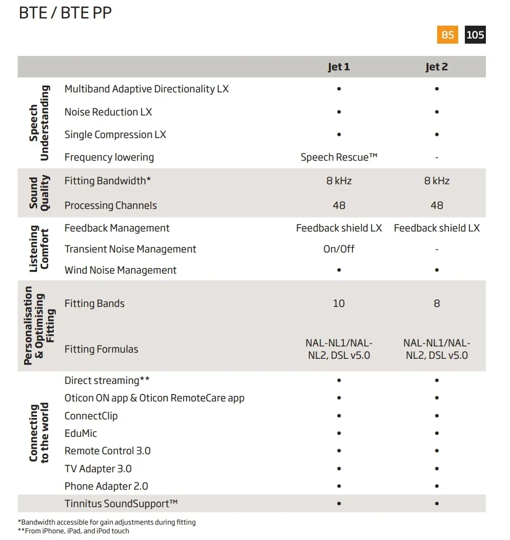 Description Picture 2 of itemOticon Jet 2 BTE PP hearing aid 48Channel Programmable Digital hearing aids Mobile Phone Remote Adjust Hearing Care Aid