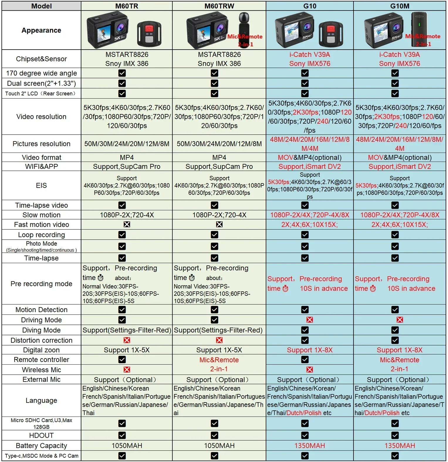 Action Camera 5K 4K60FPS EIS 48MP Wi-Fi Dual Screen 170D 8X Zoom Pre Record 30M Waterproof Sport Camera With Sony IMX576 Lens 6