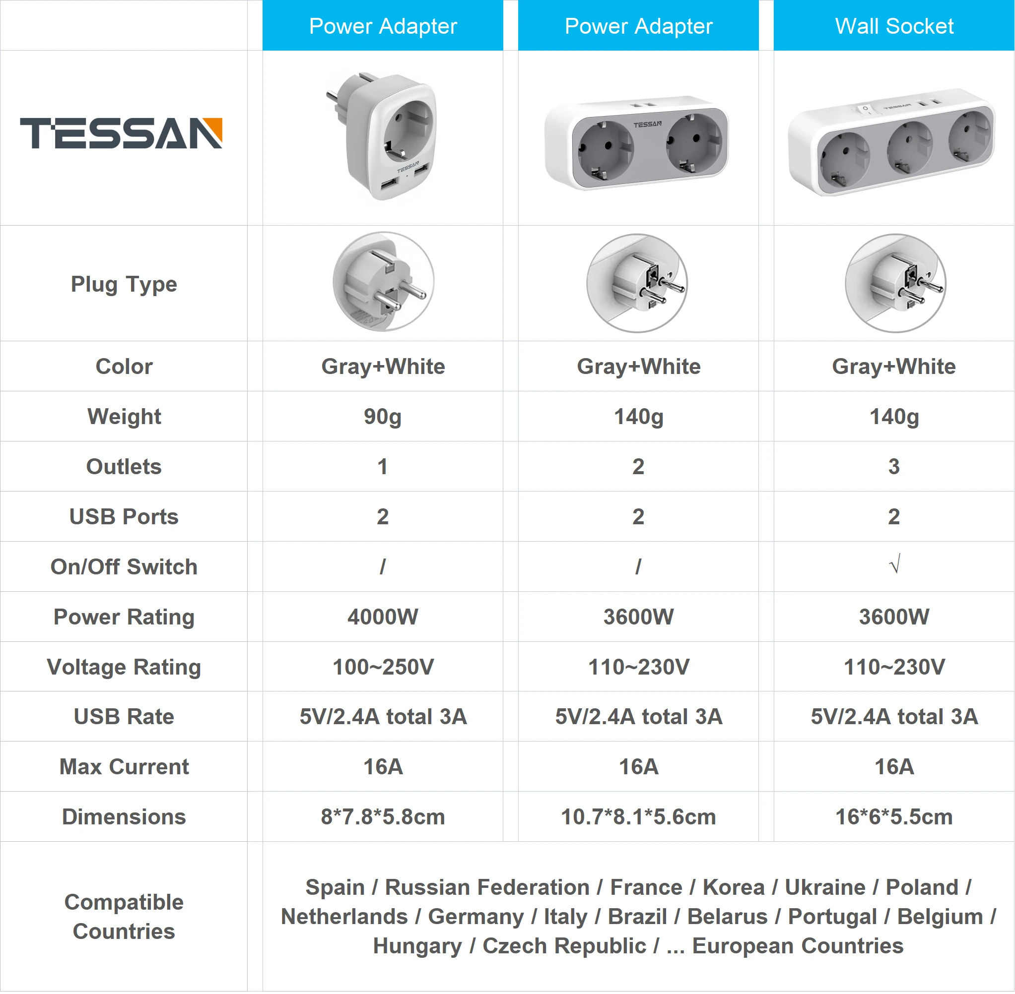 TESSAN-   Ʈ (ġ ), AC ܼƮ 3   USB  Ʈ 2 , Ȩ ǽ  EU ÷   