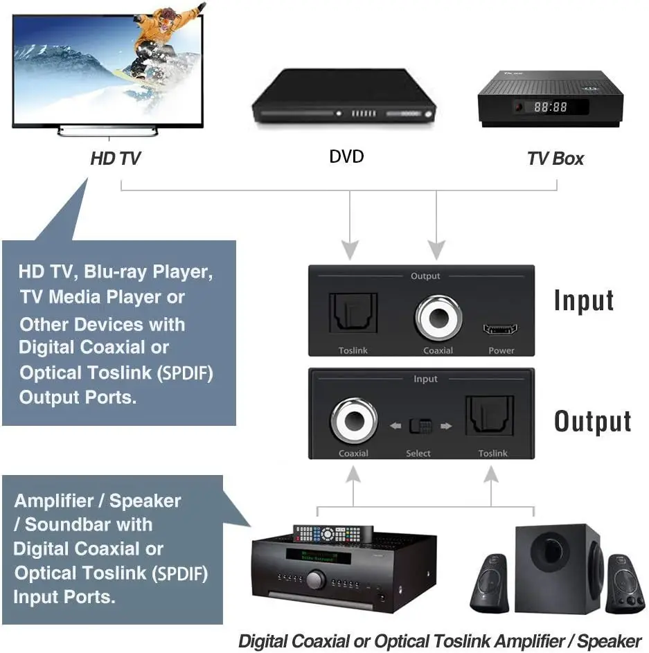 Convertisseur audio coaxial vers optique S/PDIF - Satonline