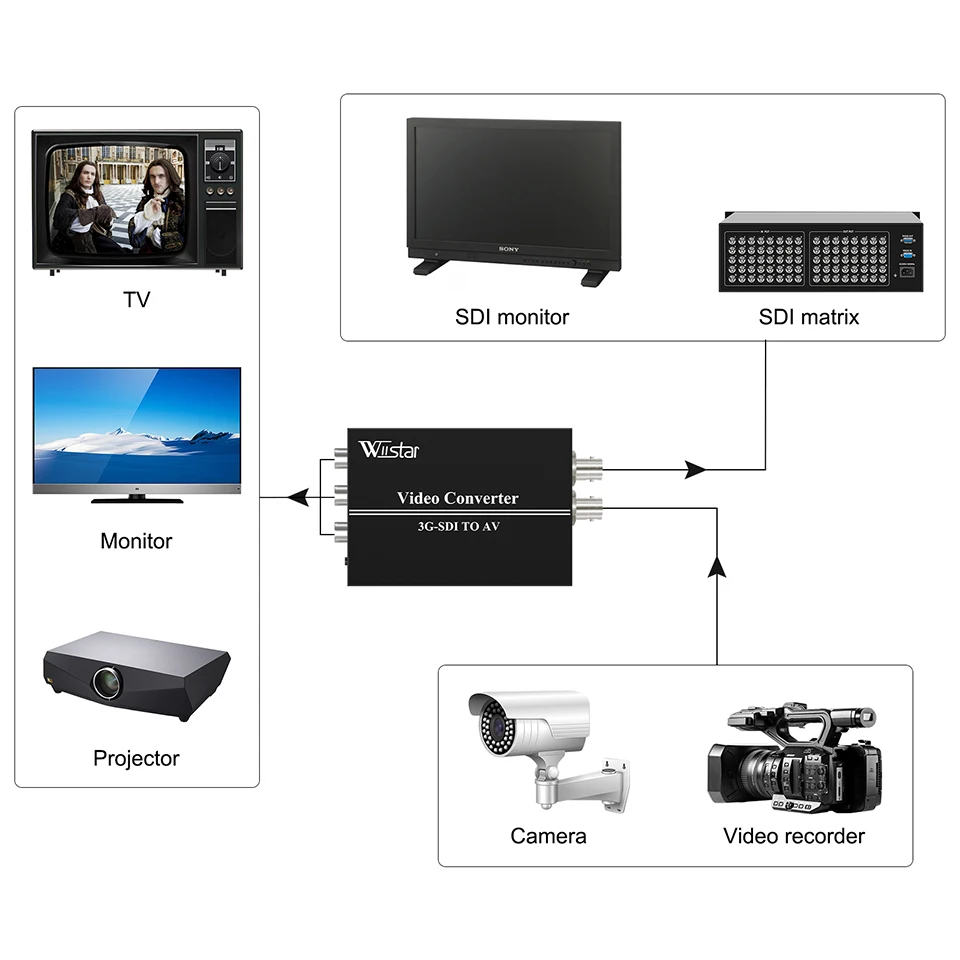 Wiistar HD/3G-SDI to AV CVBS Converter with SDI Loopout SDI to Composite RCA Audio Video Adapter for Projection monitor