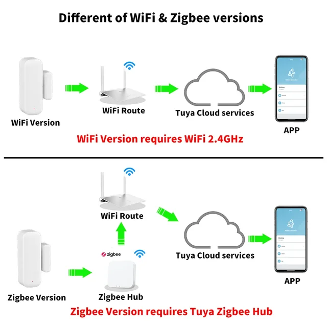 Tuya Zigbee WiFi Door Sensor Window Sensor Contact Sensor For Smart Home Smart Life APP Remote Control Compatible with Alexa 2