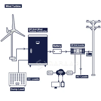 Wind Turbine Generator  3000W 5000W 10KW 15KW 48V 96V 220V Alternative Energy Windmills With Mppt Charge Controller For Home Use 2