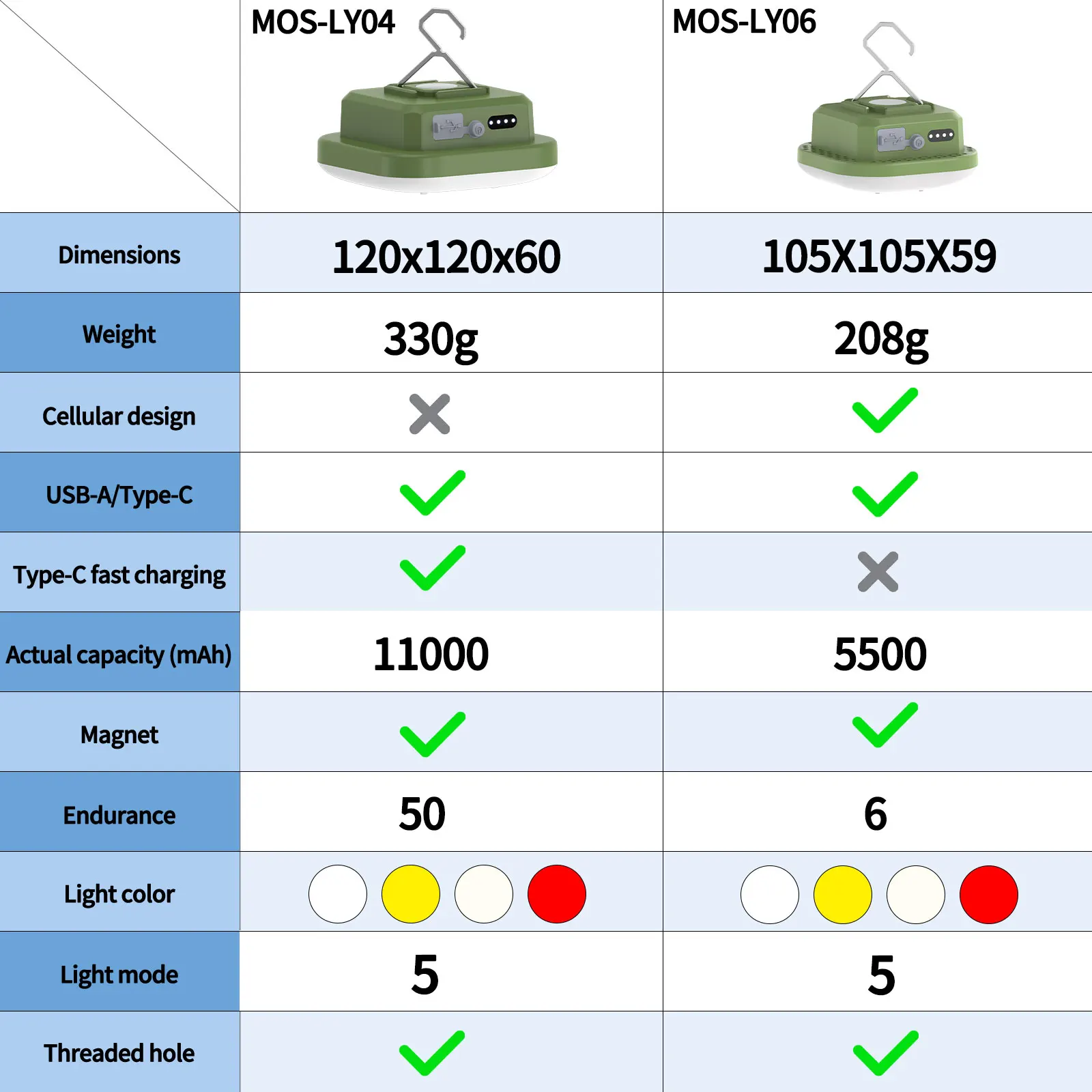 Outdoor Camping Lantern Portable Fast Rechargeable LED Hanging Tent Battery Lamp Household Emergency Lights MOSLIGHTING 30W 50W