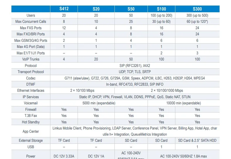 Yeastar-S20 VoIP PBX 컴팩트 보급형 소기업용 전화 시스템,-S20 S50 S100 S300 S412 모델