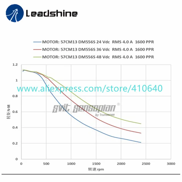 Electric Car Torque Curve
