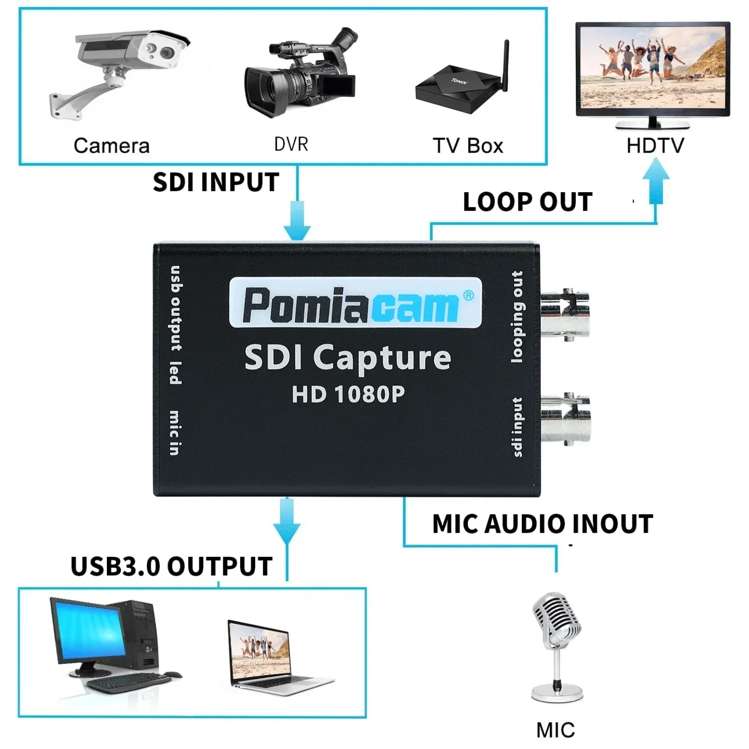 1080P SDI-USB  ĸó ī, Uvc SDI Է  USB , ÷  ÷ SDI-USB  ȯ