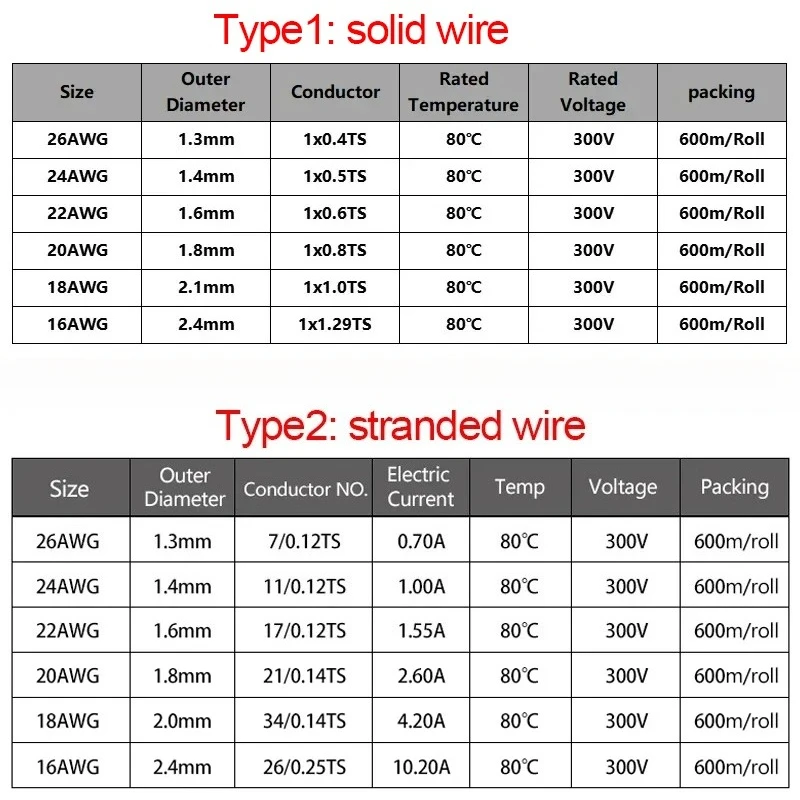Versatile Tinned Copper LED Cable with PVC Insulation - Solid & Stranded Core