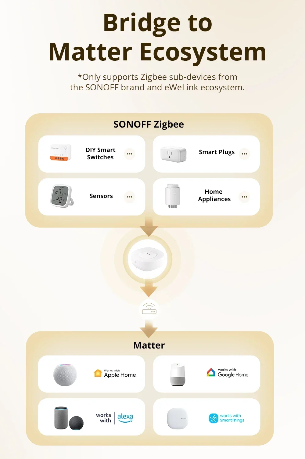 Zigbee Bridge Ultra Matter Zbbridge-U Zigbee Matter Bridge Smart Home Gateway S