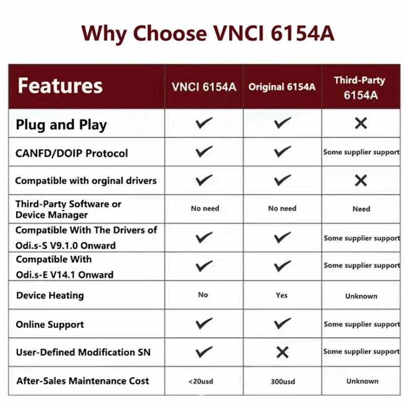 New VNCI 6154A CANFD DOIP Protocol Original Driver Cover SVCI 6154.