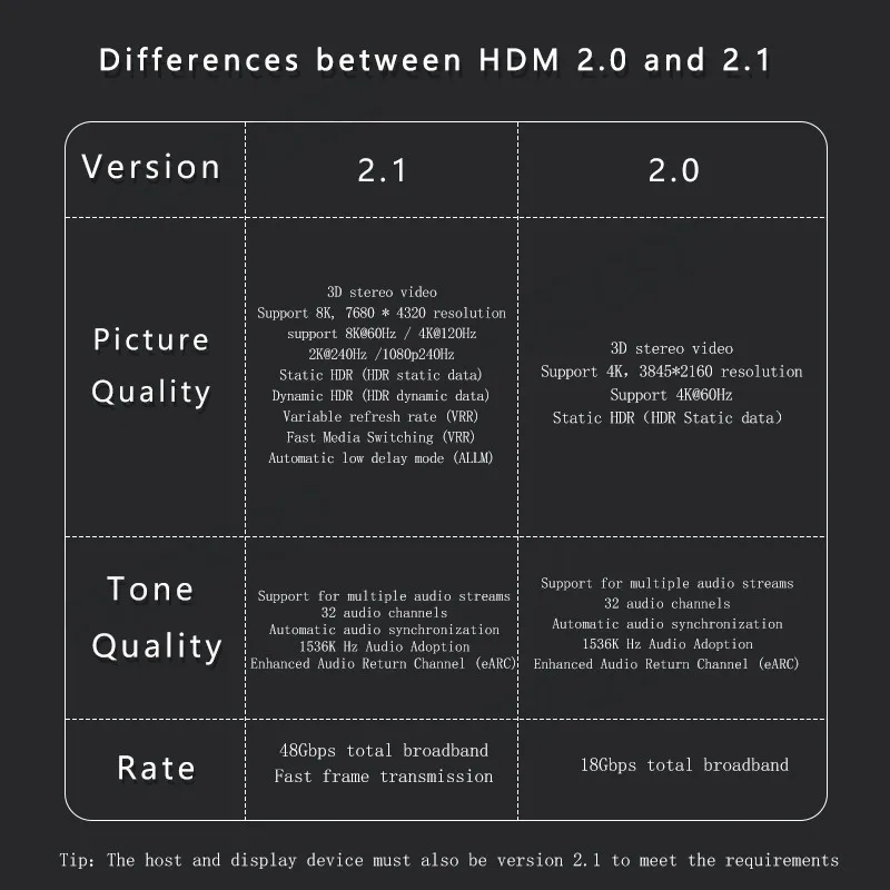8K HDMI 2.1 Cable Adapter Male to Female Cable Converter for HDTV PS4 PS5 Laptop 4K HDMI Extender Female to Female