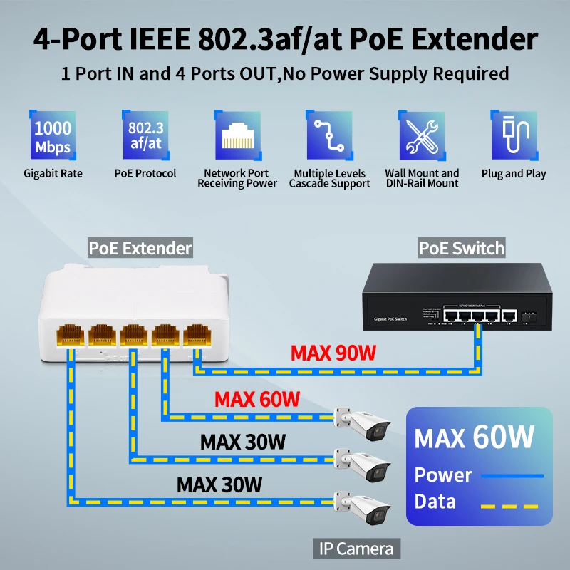 HORACO 5 Port Gigabit POE Extender 4 Port PoE Repeater 100/1000Mbps DIN Rail Network VLAN for 48V POE Camera Wierless AP CCTV 2