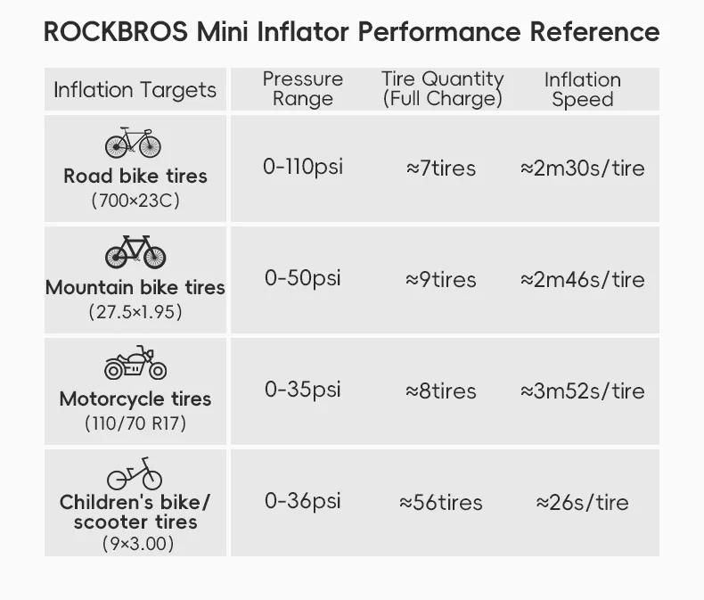 Description Picture 6 of itemROCKBROS Mini Pump 150psi Portable Riding Bicycle Electric Air Pump 5V2A Type-C Outdoor Portable  MTB Road Bike Motorcycle Pumps