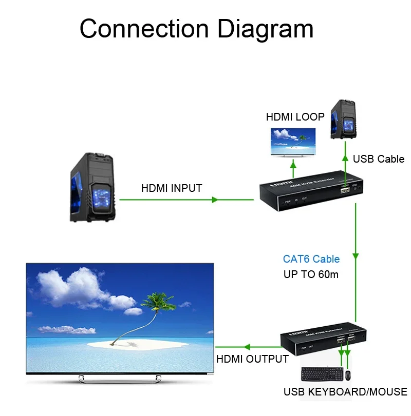 HDMI KVM HDMI ͽٴ, Cat5e/6 Rj45 ̴ ̺, HDMI KVM ġ,  USB 콺 Ű, HDMI , IR PC-TV 