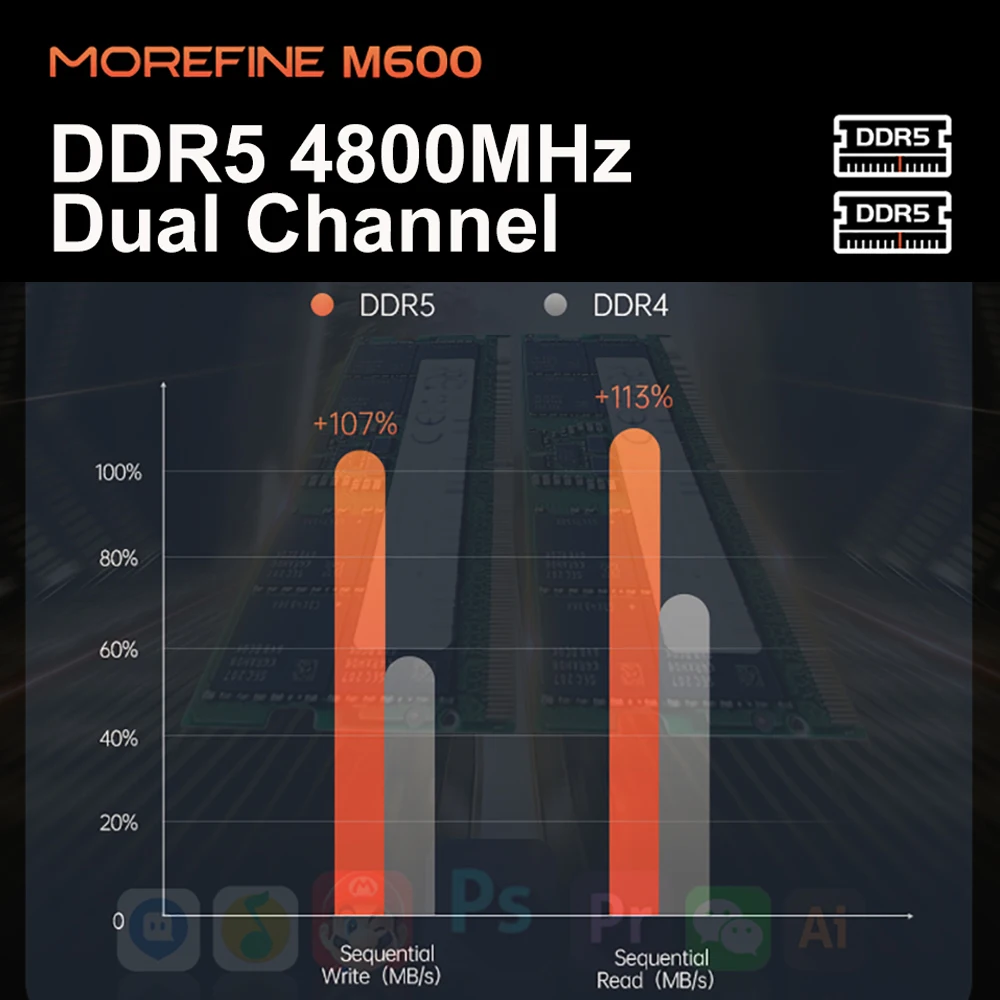 MOREFINE Gaming Mini PC AMD Ryzen 9 6900HX WIFI 6 BT5.2 Mini Computer DDR 5  4800MHz PCIe4.0x4 2x2.5G LAN 2x8K Thunderbolt3 M600 - AliExpress