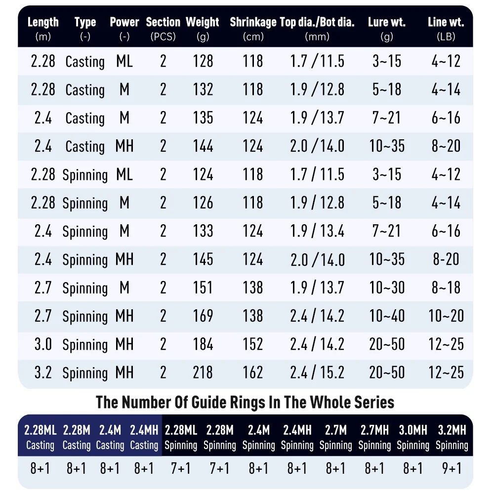 Kingdom FORTITUDE KEEL IV 2.28m 2.4m 2.7m 3.0m 3.2m 롱 캐스팅 해안 낚싯대 FUJI MH 파워 MF 액션 고강도 로드