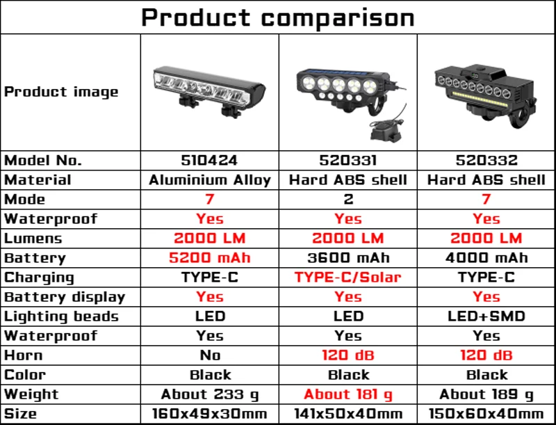 Description Picture 2 of item2000LM Bike Front Light 5200mAh 7 Modes Type-C Charging Bicyle Light Aluminum Alloy MTB Road Bike Headlight Bicyle Accessories