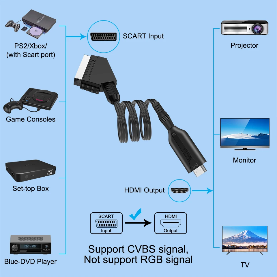 Adaptateur HDMI Vers Péritel - Convertisseur Vidéo/audio, Câbles Inclus - Compatible TV Ancienne, Blu-ray, PS3 - Supporte NTSC/PAL, Résolution 1080p