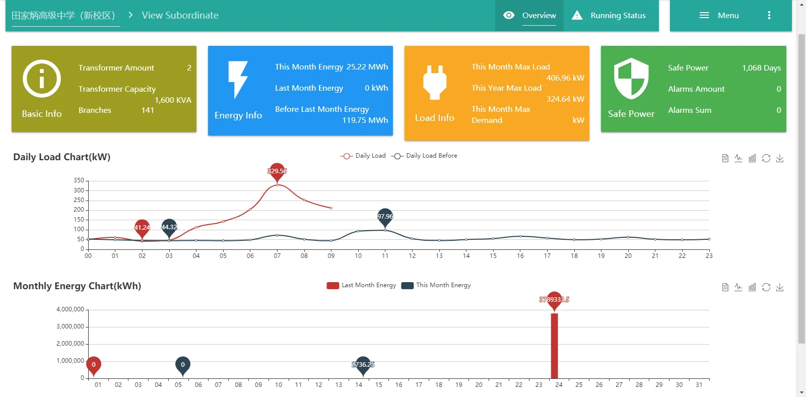 Рисунок 3 - Анализатор качества мощности