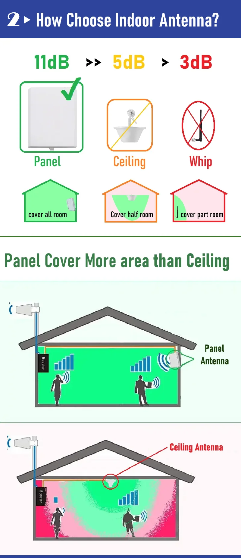 ���� ū 18 dB �볪�� �߿� 12Db �г� ���׳�, �̽��� ��ȣ ������, GSM 4G LTE �ν���, 6 ��� B28 B5 B8 B3 B1 B7 4G 5G