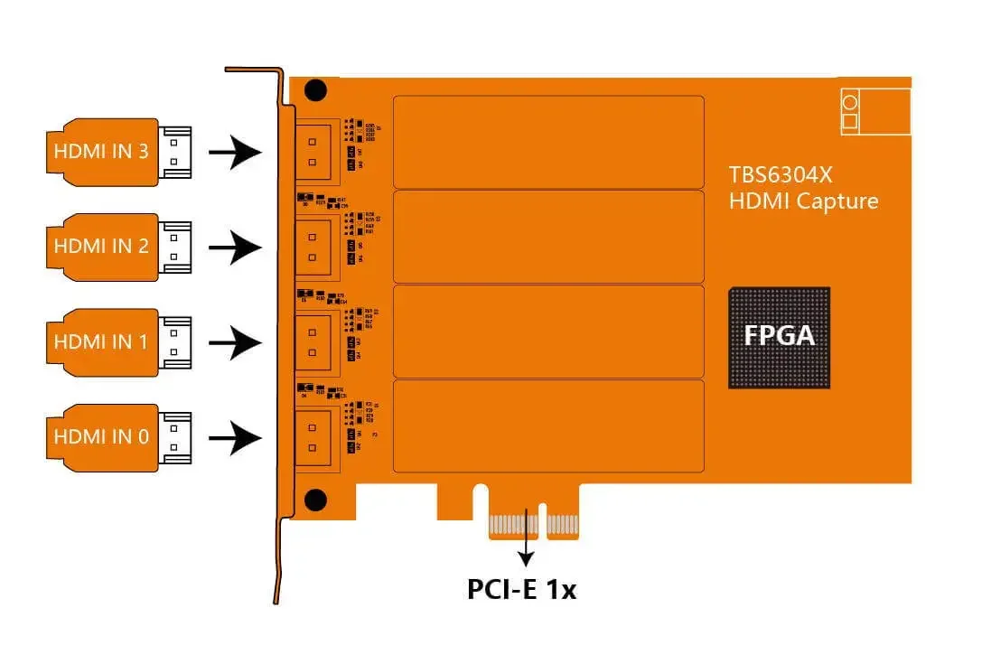 솔루션 또는 온라인 방송용 TBS6304X 디지털 4K 쿼드캡처 카드