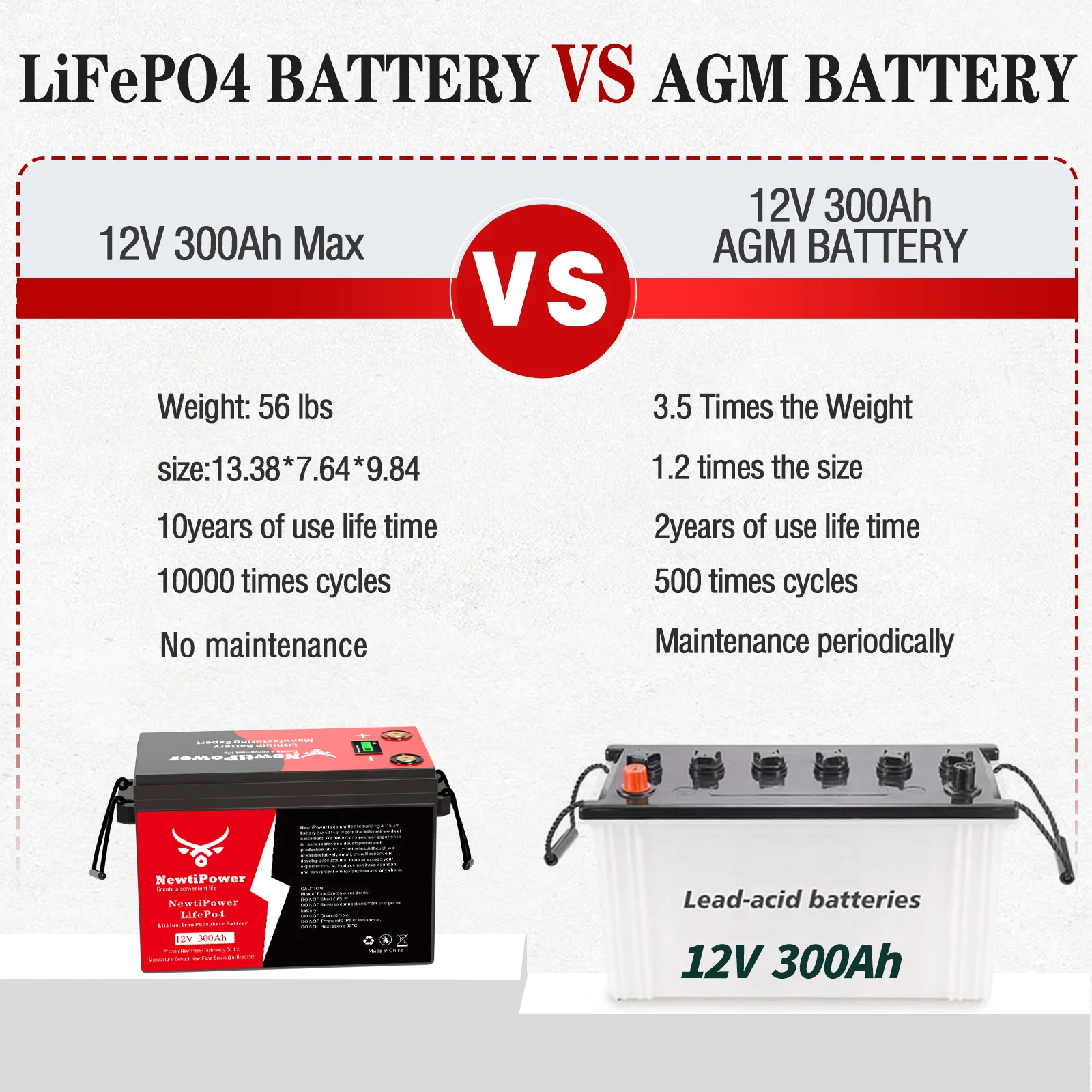12V 300Ah LiFePO4 Lithium Battery,250A BMS,10000+ Deep Cycle Lithium Iron Phosphate Battery for RV, Marine ,Grid Applications