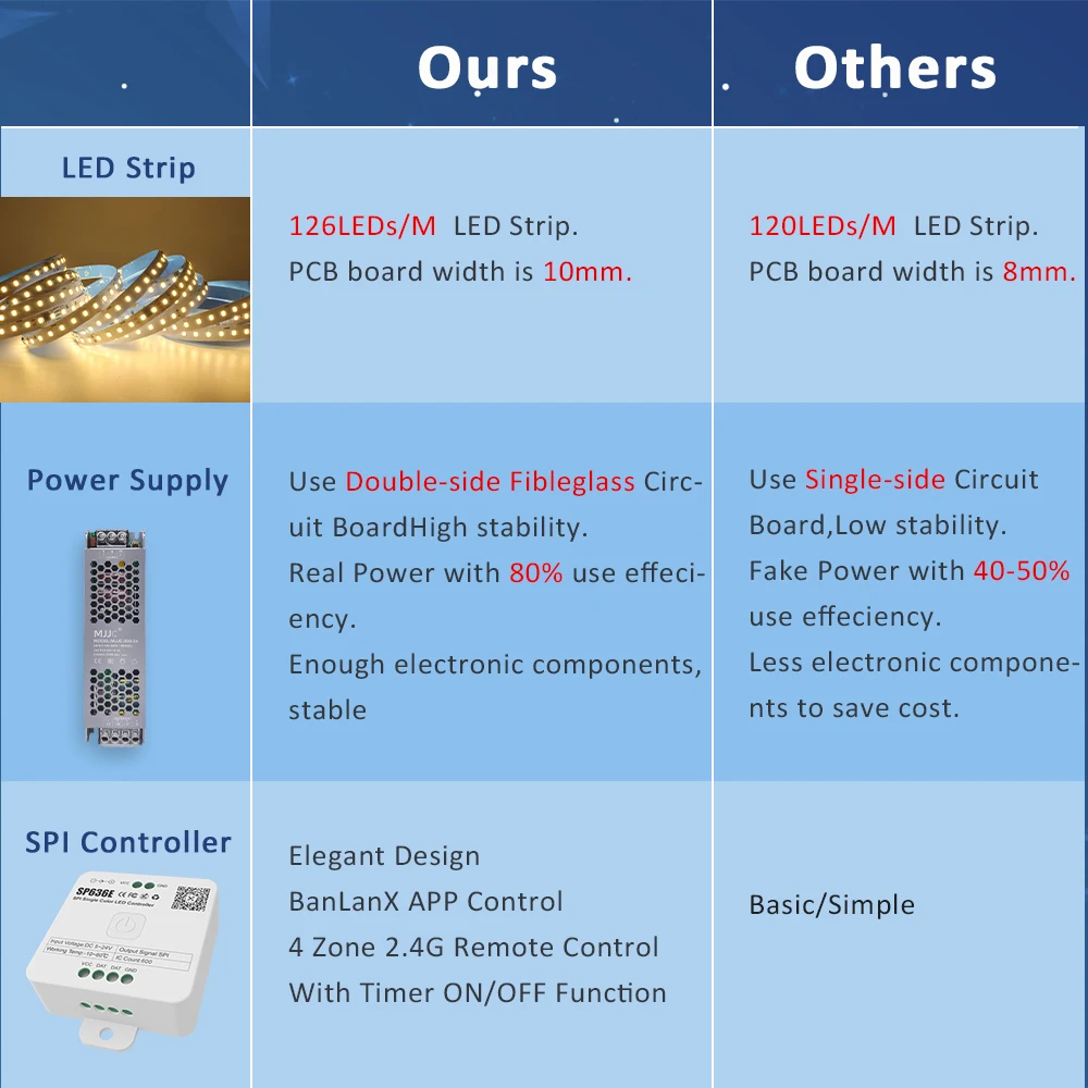 รูปสินค้า LED ริบบิ้น 24V ยาว 10-20 เมตร ควบคุมผ่านแอป แสงน้ำไหล เทคนิคตกแต่งไฟ