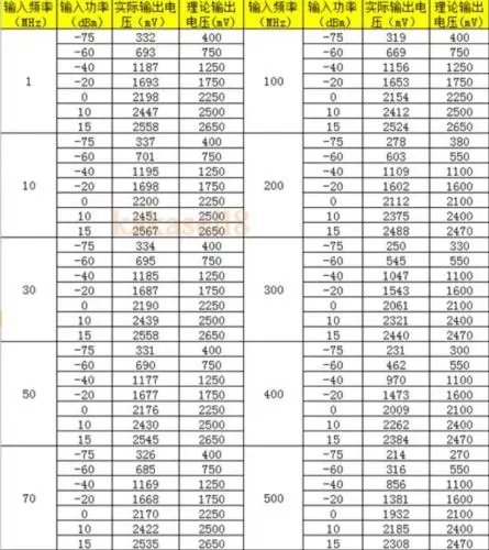 Misuratore Di Potenza RF AD8307 1-600MHz - Canale Singolo, Range -74dBm A +18dBm - Foto 5