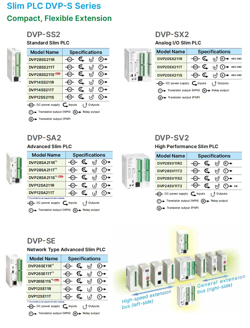 Delta PLC DVP Series: DVP12SS211S, DVP14SS211R, DVP28SS211T, DVP20SX211R, DVP28SA211T, DVP24SV11T2, DVP26SE211R Description Image.This Product Can Be Found With The Tag Names Automotive, Beauty Health, Computers Electronics, Fashion, Home Garden, Online shopping, Phones Accessories, Toys Sports, Weddings Events