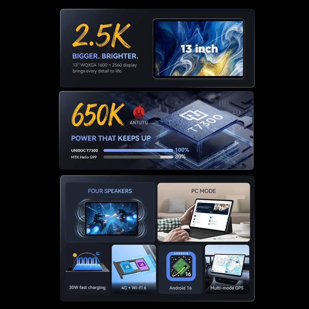 ALLDOCUBE iPlay 70 Max Pro Tablet 13'' 2.5K Dsiplay Unisoc T7300 16GB RAM 128GB ROM Android16 10000mAh 4G LTE Tablet 2