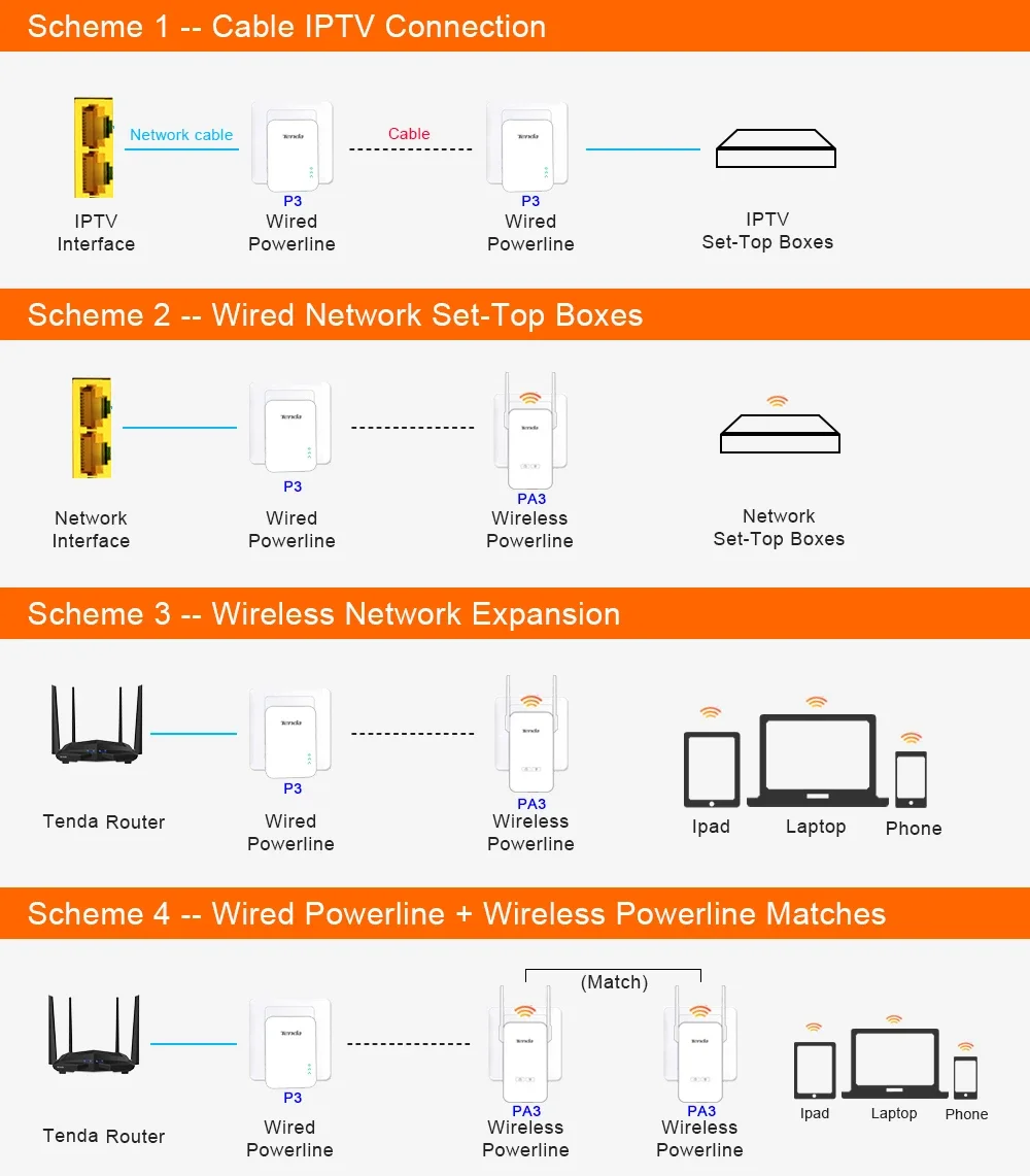 1Pcs Tenda PA3 1000Mbps Powerline AV1000 WiFi Power Line Extender Gigabit Port Wirless Wi-Fi Extendor Chinese Firmware wifi adapter,wifi router