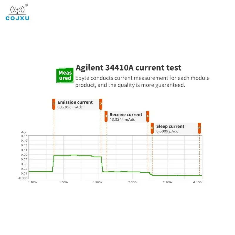 Wireless Module Lora SX1280 2.4GHz SMD E28-2G4M12SX 12dBm 3KM Ranging GFSK FLRC High Speed Low Power IPEX Antenna