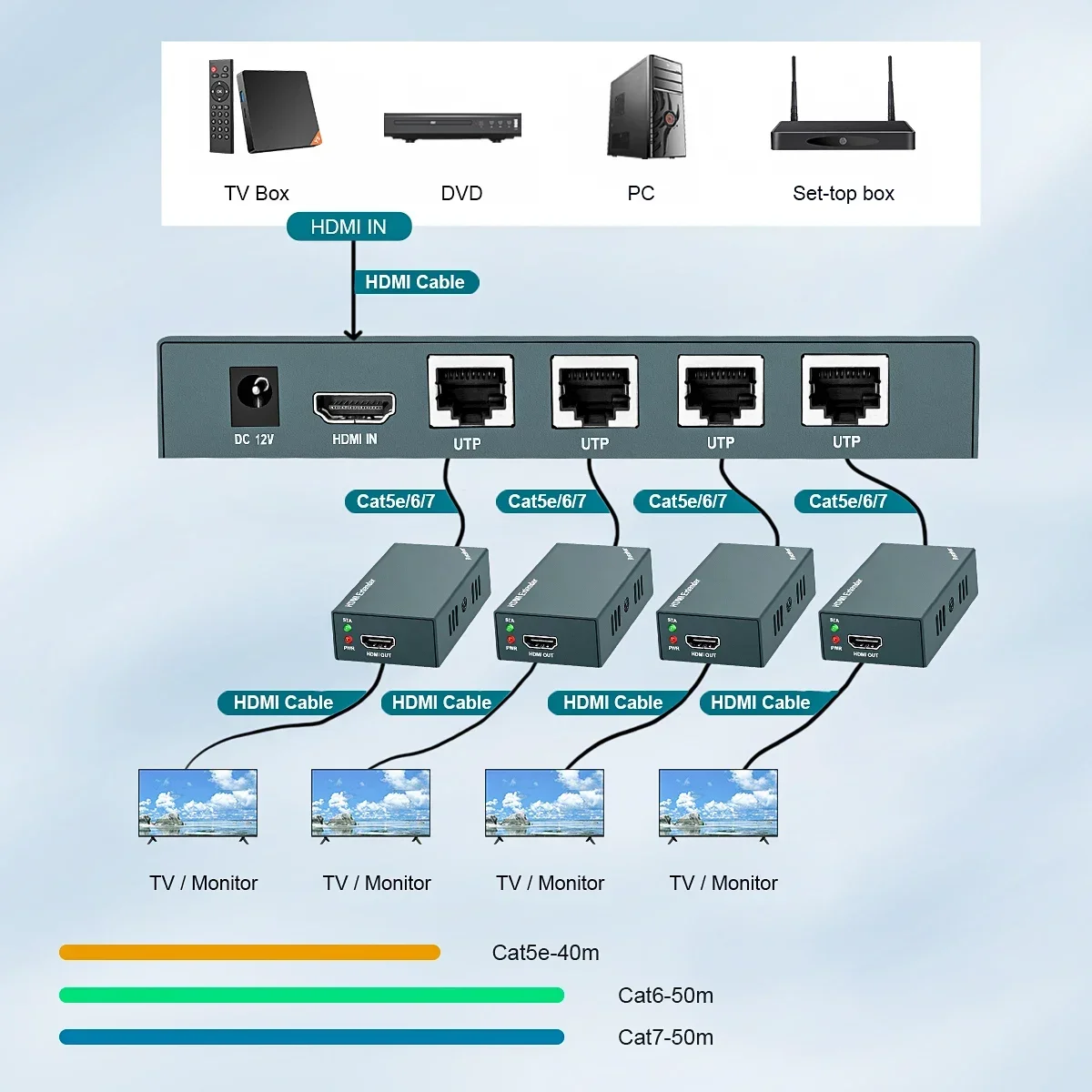 Função ip do Divisor do Extensor de 1x4 Hdmi sobre o Cabo Cat5e Cat6 Ethernet com Loopout-até 60m 200m-gestão Edid 1080p @ 60hz - Image 3
