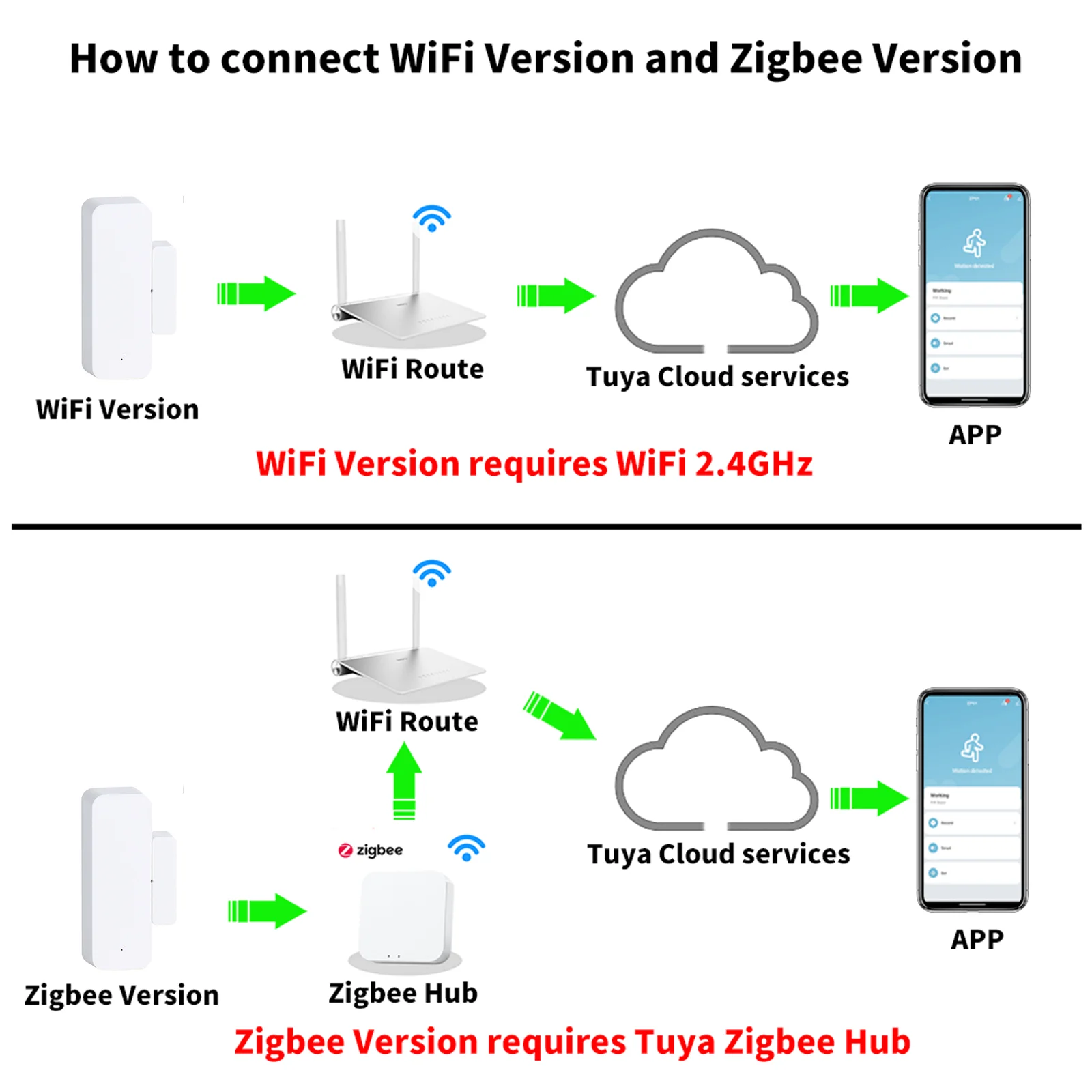 Tuya 스마트 WiFi/Zigbee 도어 윈도우 센서 홈 자동화 도어 열림/닫힘 감지기 스마트 라이프는 구글 홈 알렉사와 함께 작동합니다