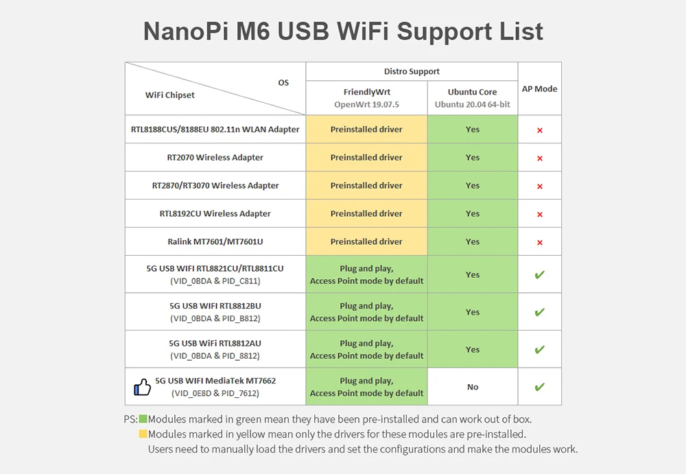 NanoPi M6 Development Board Open-Sourced 64bit  RK3588S Mini SBC LPDDR5 RAM Nati