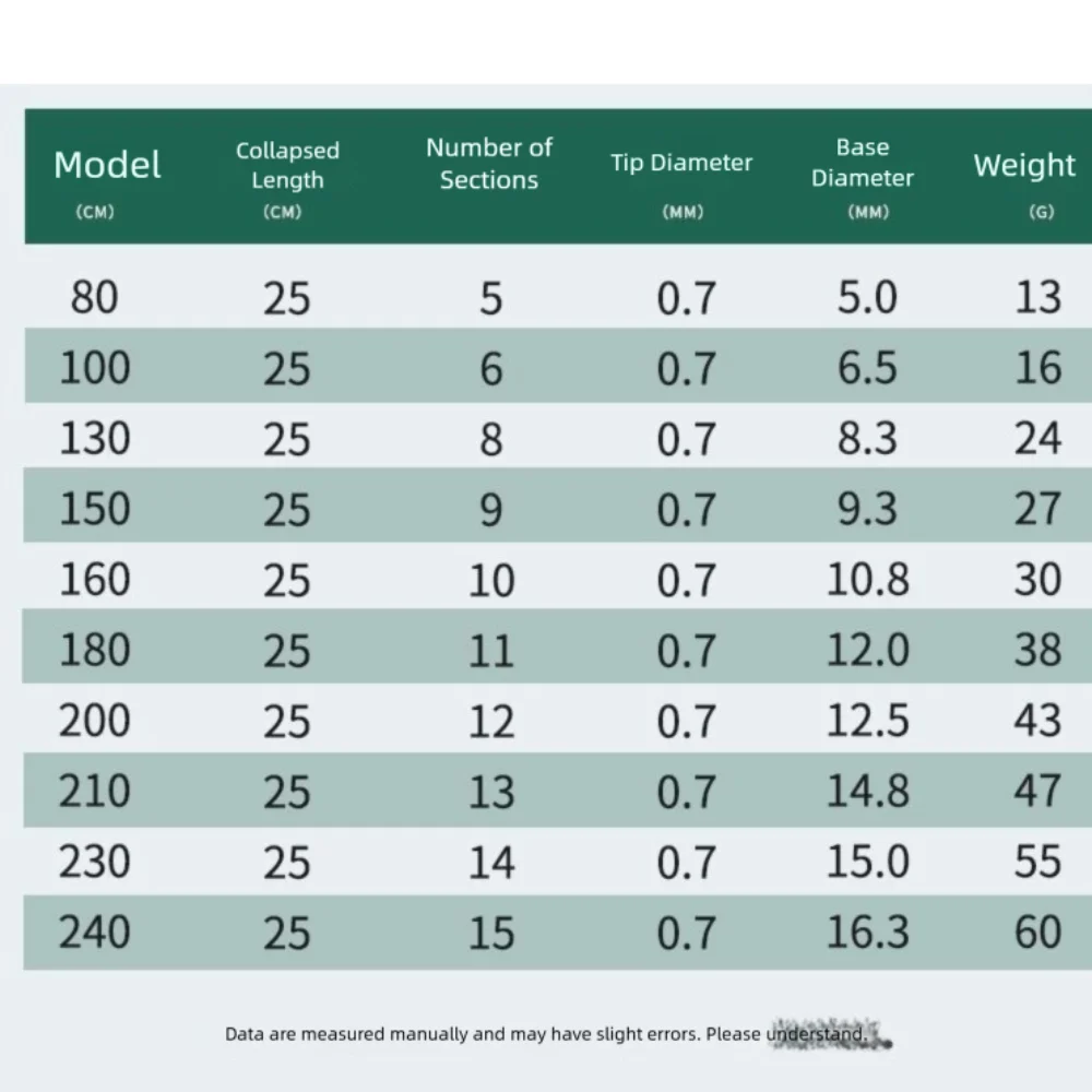 26CM Length Ultra Short Fishing Rod Carbon Fiber Hard Design Carbon Fiber Fishing Rod Ultra-Light 0.8-2.4m Range