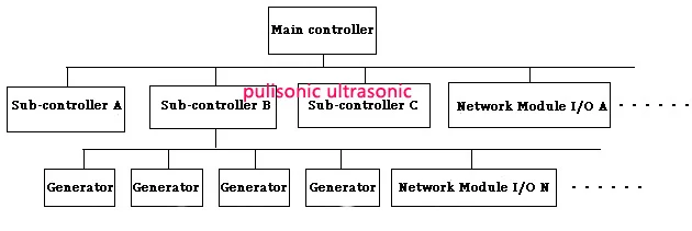 Description Picture 2 of item6000W Network Ultrasonic Generator Cleaner Driver With RS485 PDA Controller For Industrial Electroplating Parts Cleaning System