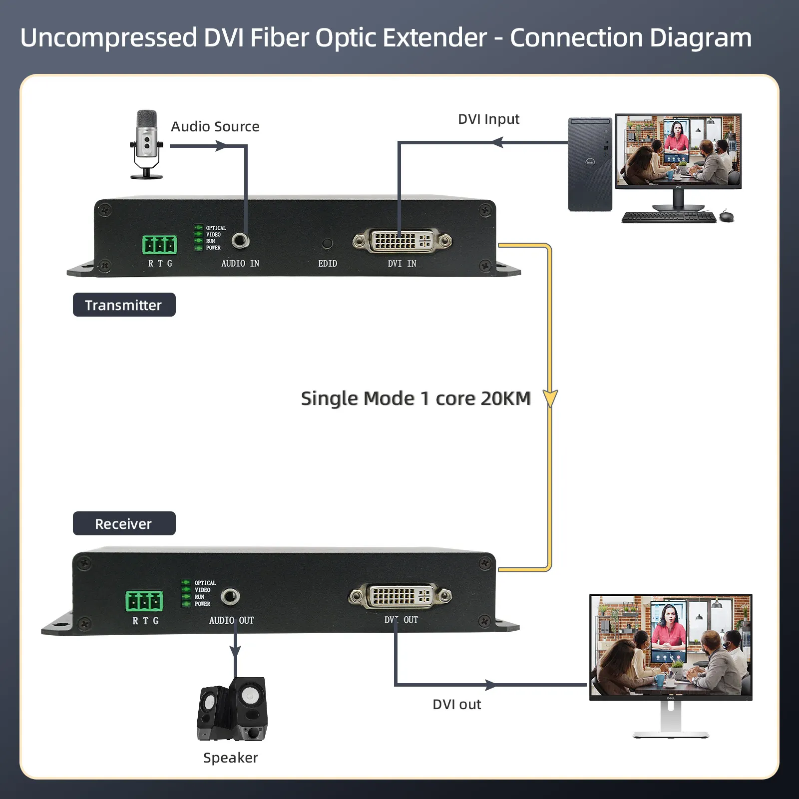 Uncompressed DVI Fiber Optical Extender 20KM Single Mode One Core LC DVI Fiber Transmitter Receiver