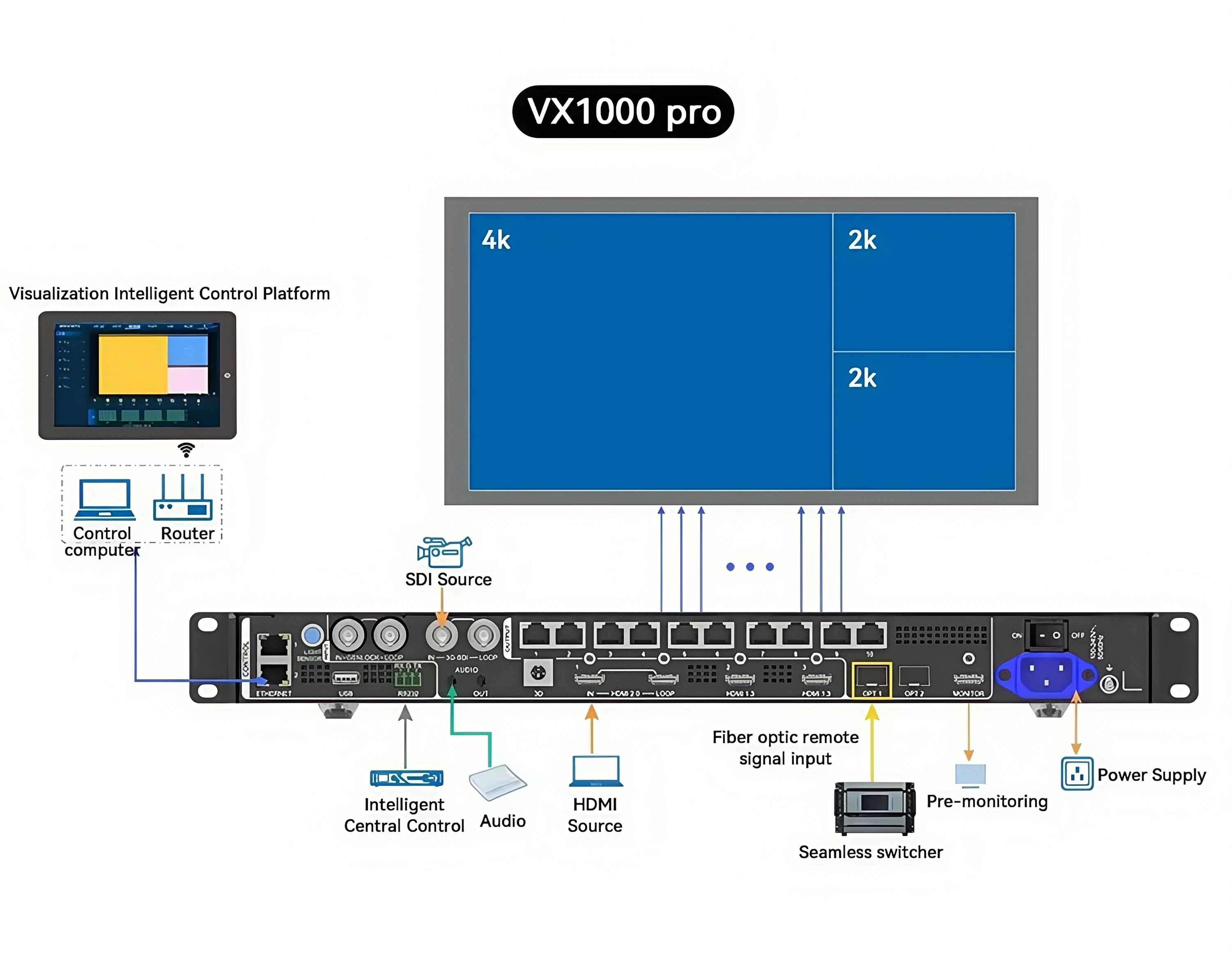 NovaStar VX1000 Pro: 4K 해상도, 10개의 이더넷 포트, HDMI 2.0 및 고급 비디오를 갖춘 고성능 LED 디스플레이 컨트롤러