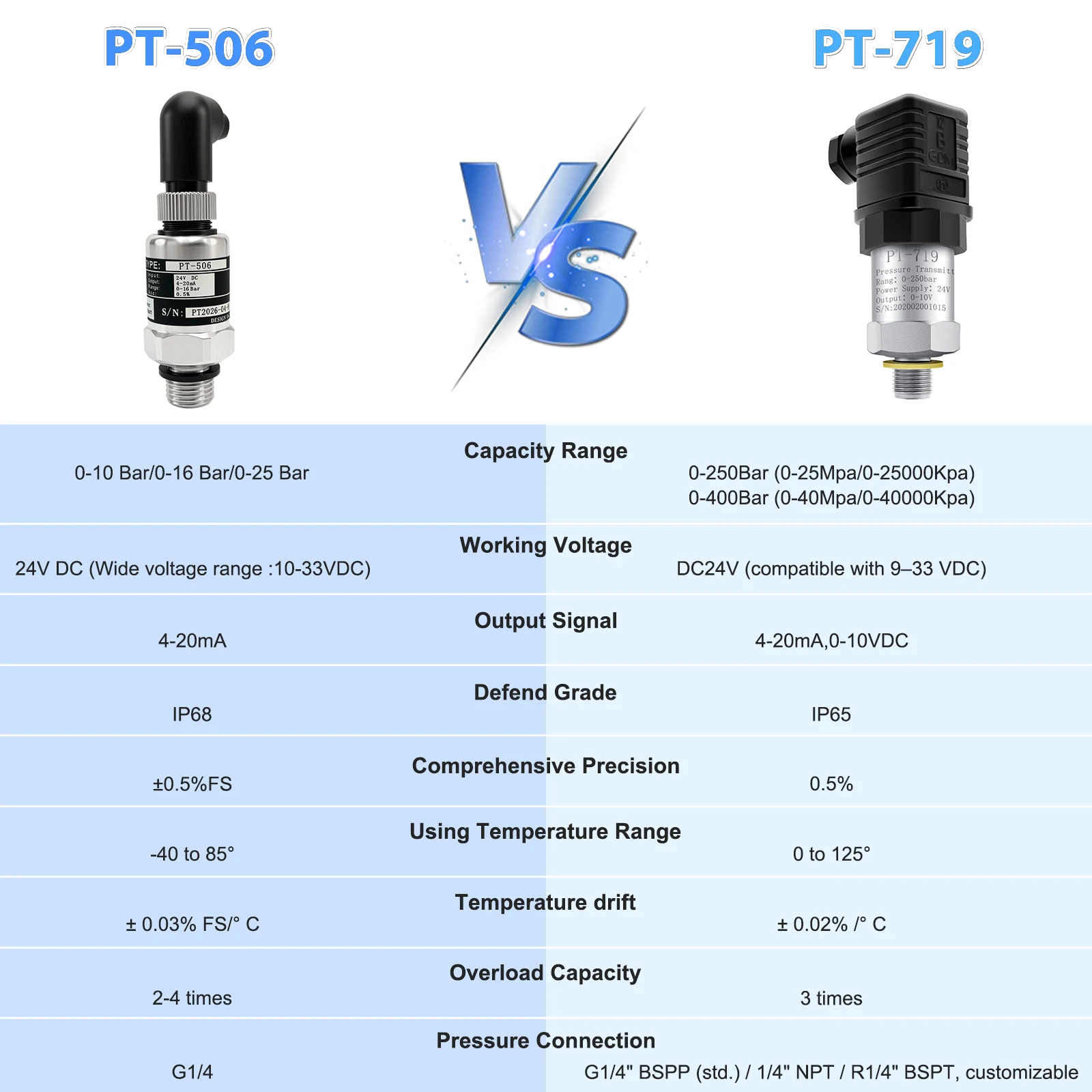 IP65/IP68 압력 트랜스미터 압력 트랜스미터 워터 펌프 센서 250Bar 400Bar 25Mpa 40Mpa 0-16Bar/0-10Bar 1/1.6Mpa/ G1/4