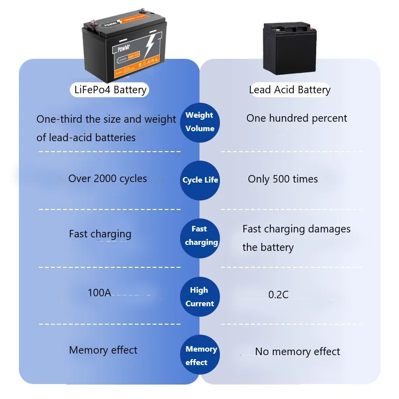 PowMr LiFePO4 12.8V 100AH lithium battery BMS 4 parallel series for RV boat yacht home