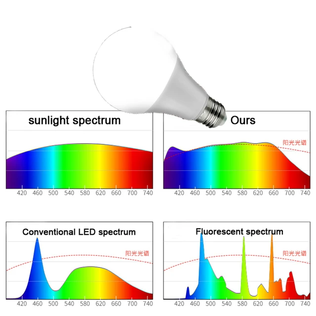 Light Bulb High Cri 95 | High Led Bulb Lamp | Cri 95 Led Light Bulb - High 95 9w - Aliexpress