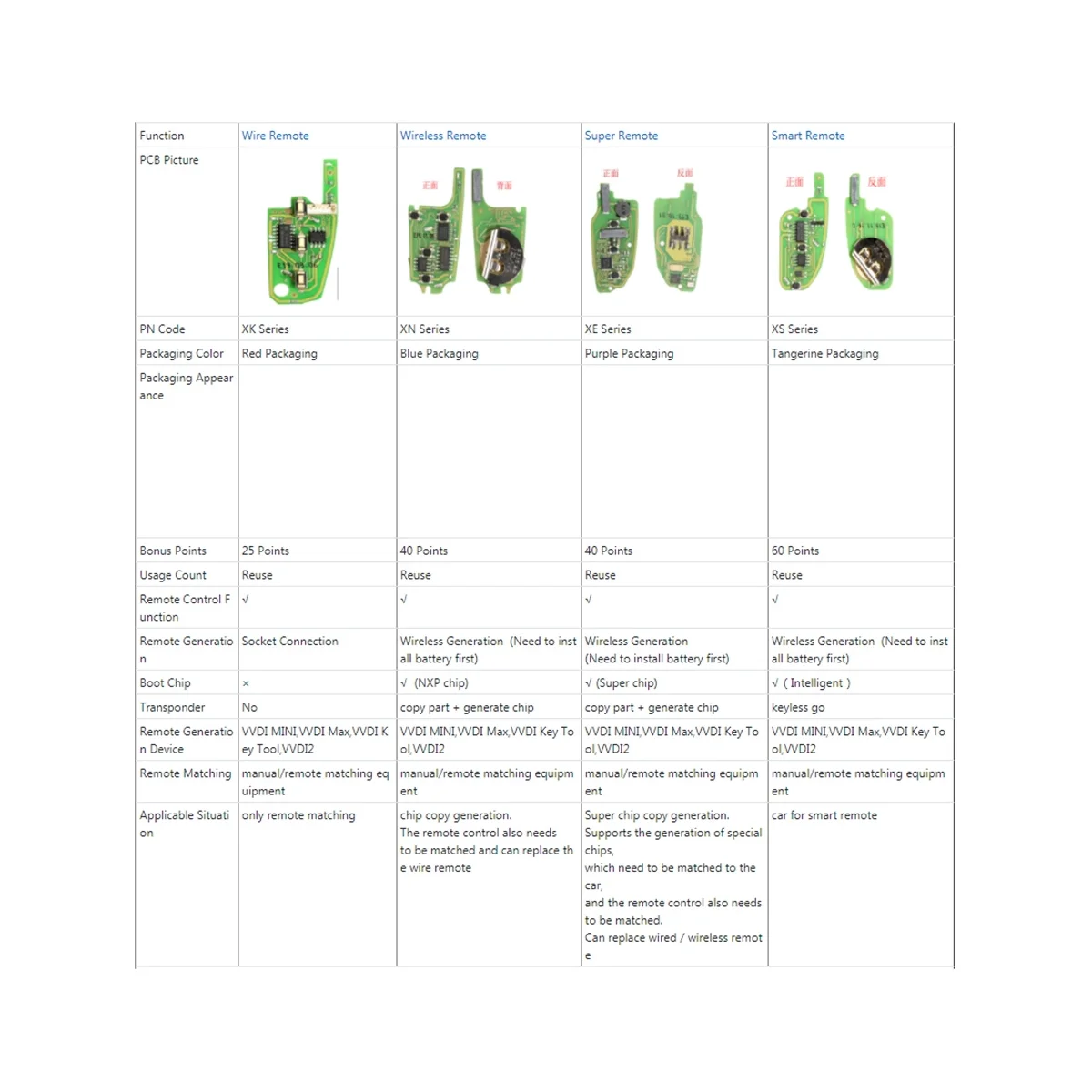 

For Xhorse XKTO01EN Universal Wire Remote Key Fob 2 Buttons for Toyota Type for VVDI Key Tool 5Pcs/Lot