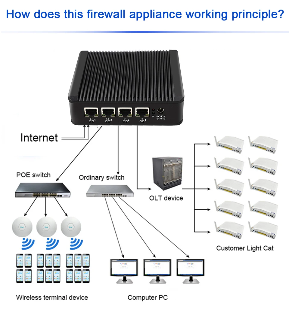Yanling J4125 Quad Core Fanless Mini PC with 4 Intel I226 2.5G Lan Ports - Compact Firewall Router Appliance Description Image.This Product Can Be Found With The Tag Names Barebone Mini PC, Computer Office, Mini pc