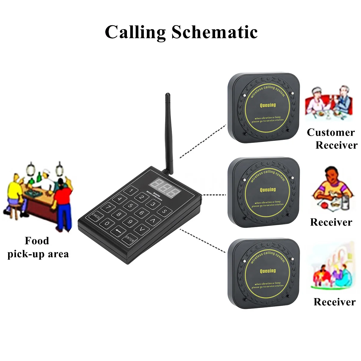 Restaurant Pagers,Social Distancing Buzzer,Max 999 Nursery Pager,10,20,30 Waiting Buzzers for Church/Clinic/Food Truck/Transport