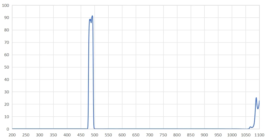 485Nm 대역폭 20Nm 대역통과형 고투명도 Od6 하이컷 필터 형광 청색 파장 필터