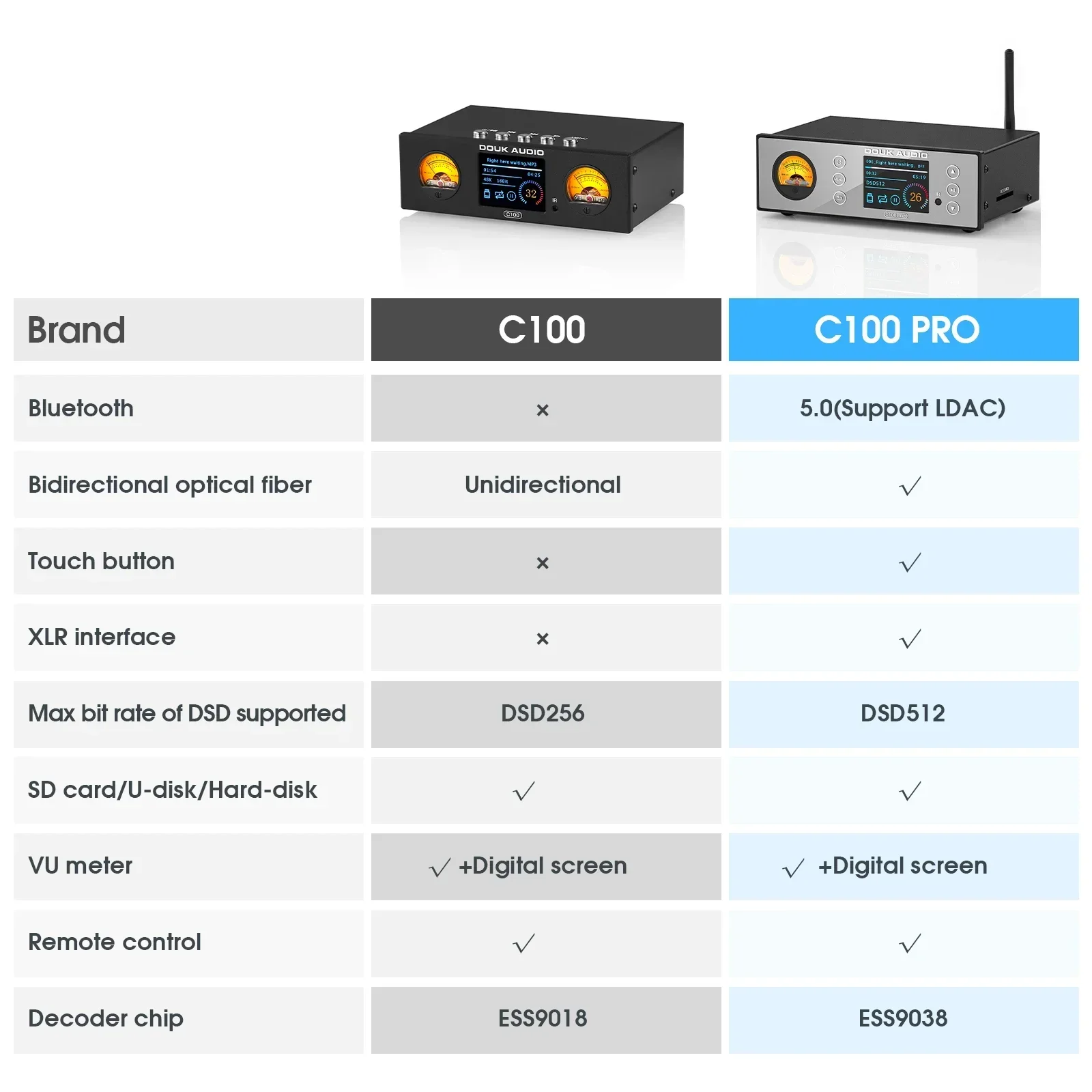 Douk Audio C100 PRO HiFi Bluetooth 5.0 디지털 ESS9038 프리 앰프 OLED 디스플레이 스 트리머 USB 플레이어 DSD512 (VU 미터 포함)