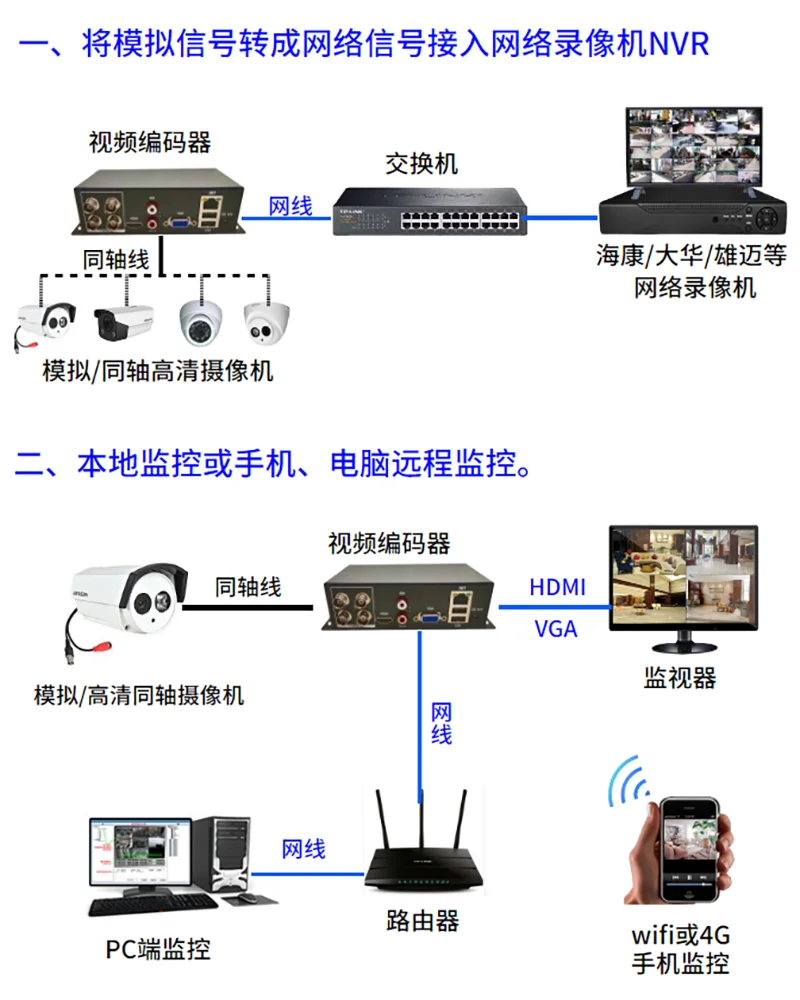 4CH CCTV Video Encoder Analog to Network Surveillanc BNC analog camera to Network converter monitors ip analog coaxial