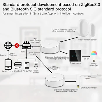 MOES Smart Multi-mode Gateway ZigBee 3.0 WiFi Bluetooth Mesh Hub Work with Tuya Smart App Voice Control via Alexa Google Home 3